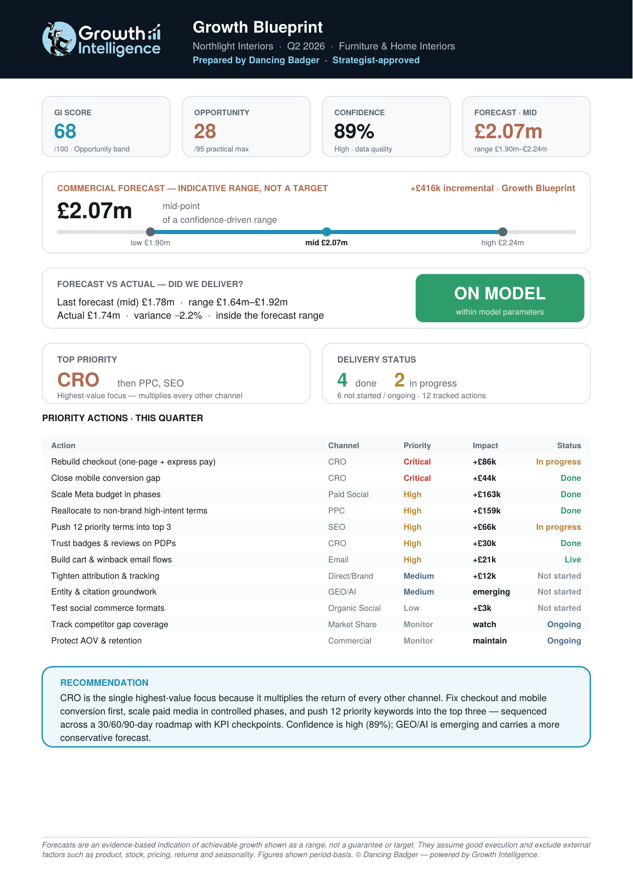 Page one of a sample Growth Accelerator report, showing the Growth Score, Opportunity Score, confidence rating, commercial forecast range and the four advanced forecast models.